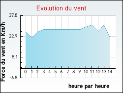 Evolution du vent de la ville Fonti�s-d'Aude